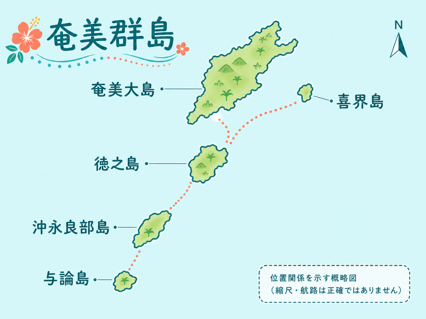 奄美大島、喜界島、徳之島、沖永良部島、与論島の位置関係を示す概略図
